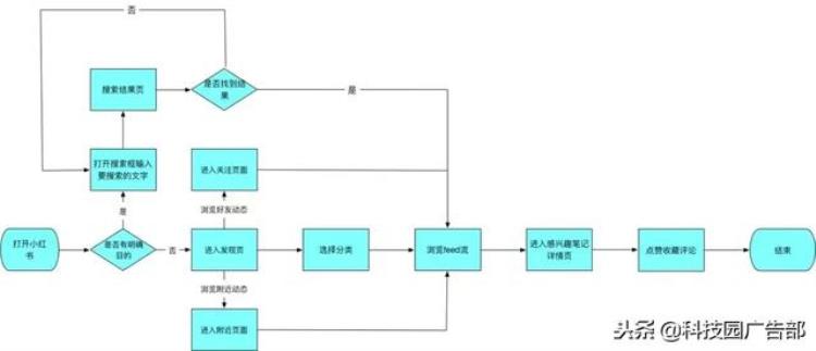 小红书app产品分析报告,小红书app 分析