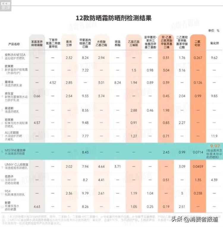 防晒霜防晒效果测评,防晒效果最好的防晒霜测评