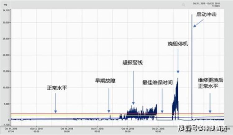 设备故障的提前预防,设备故障统计明细表