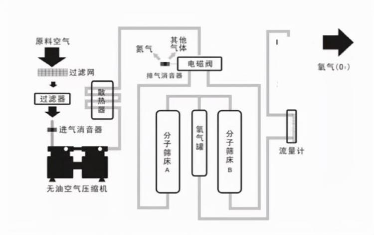 制氧机是用水制氧吗,制氧机如何制氧