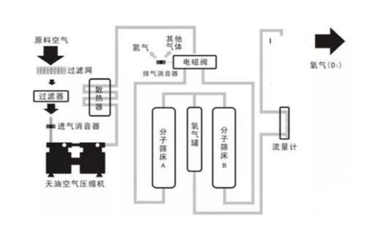 制氧机是用水制氧吗,制氧机如何制氧