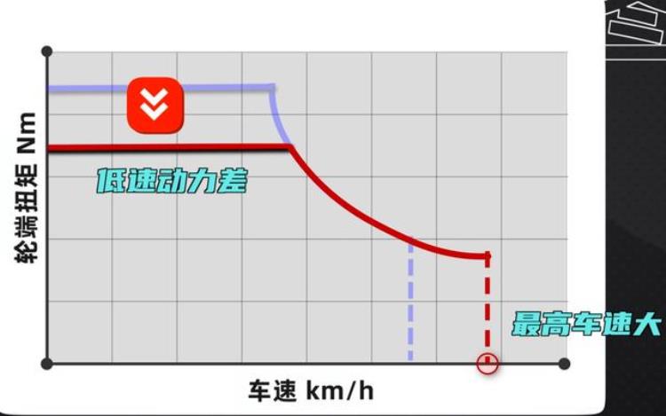 为什么电动汽车动力强「电动汽车为什么一跑高速就变弱鸡为什么要研发高速电机」