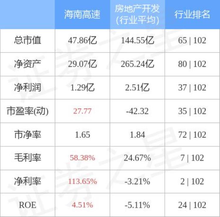 海南高速股票「海南高速00088612月27日主力资金净卖出79922万元」