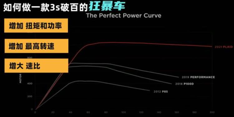 为什么电动汽车动力强「电动汽车为什么一跑高速就变弱鸡为什么要研发高速电机」