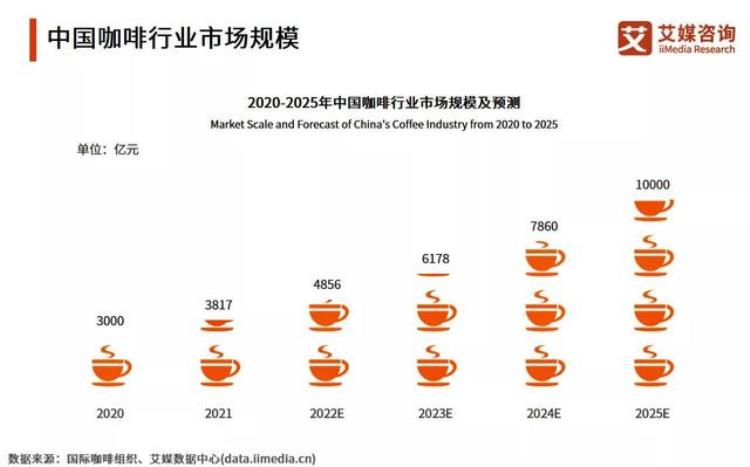 咖啡行业竞争,咖啡赛道创业风险分析