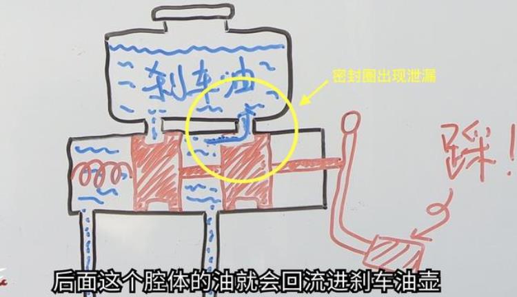 刹车太软是什么原因「容易忽视的故障前兆刹车变软不是小事赶紧检查一下这里」