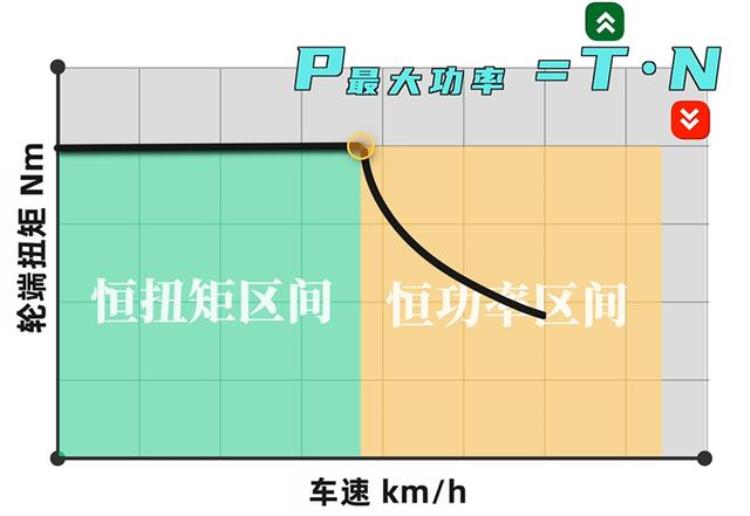 为什么电动汽车动力强「电动汽车为什么一跑高速就变弱鸡为什么要研发高速电机」