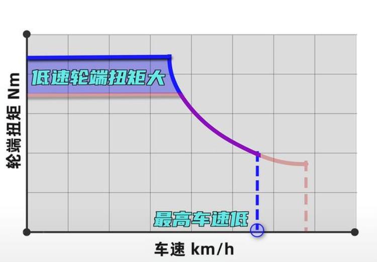 为什么电动汽车动力强「电动汽车为什么一跑高速就变弱鸡为什么要研发高速电机」