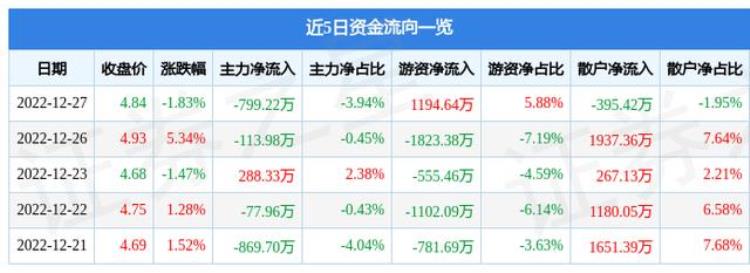 海南高速股票「海南高速00088612月27日主力资金净卖出79922万元」