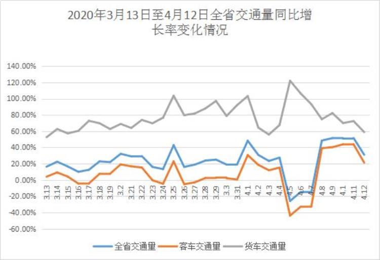 货车流量同比增长近76数据告诉你陕西高速为啥这么多车