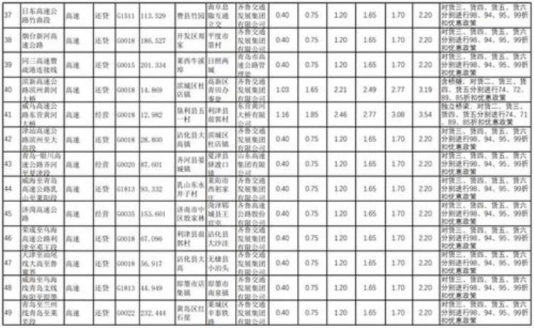 最新晋城高速通行费为什么突然涨价了呢「最新晋城高速通行费为什么突然涨价了」