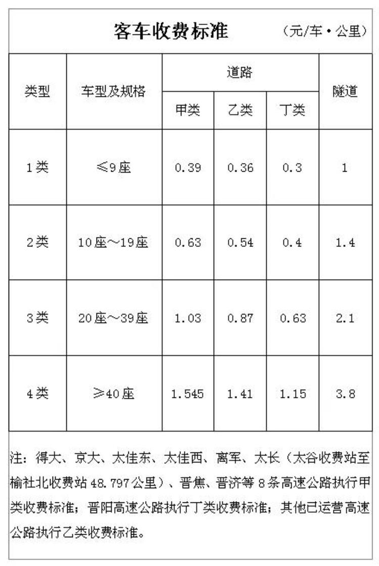 最新晋城高速通行费为什么突然涨价了呢「最新晋城高速通行费为什么突然涨价了」