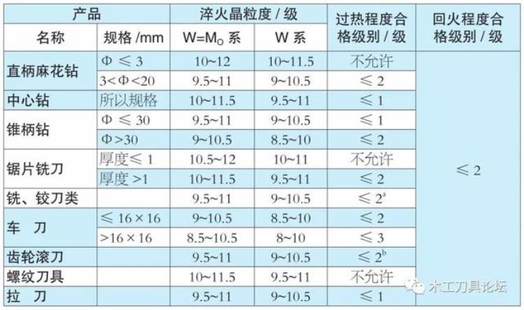 高速钢是硬度很高的刀具材料,下列三种工件中「高速钢是重要的金属切削刀具材料热处理问题颇多罗列23问共飨」