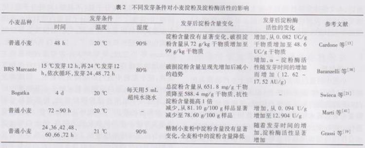 小麦胚芽粉的营养成分「发芽对小麦粉营养品质及面团特性影响的研究进展」