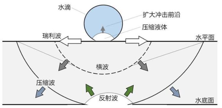 水滴石穿有科学依据吗「水滴石穿真有科学道理吗」