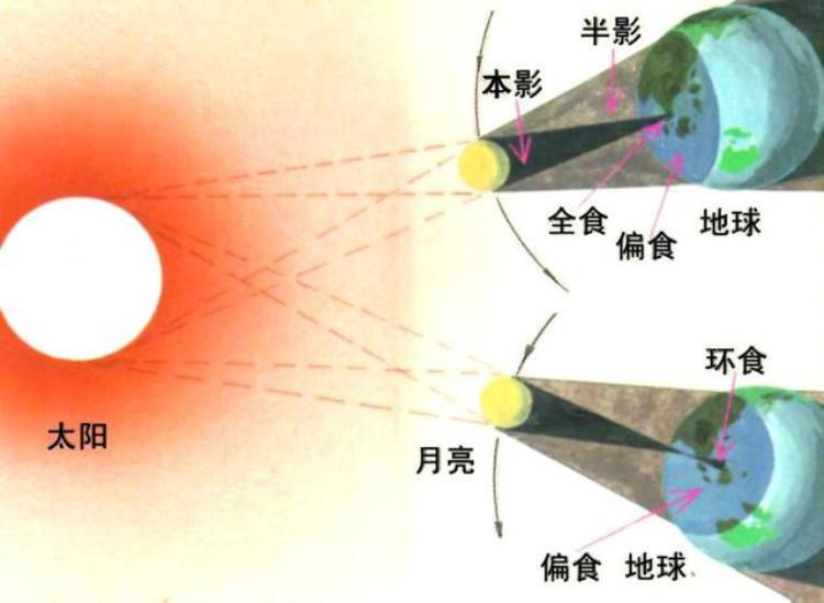 为什么太阳总是圆的而月亮有的是半圆有的是圆的呢「为什么太阳总是圆的而月亮有时圆有时只有半个」