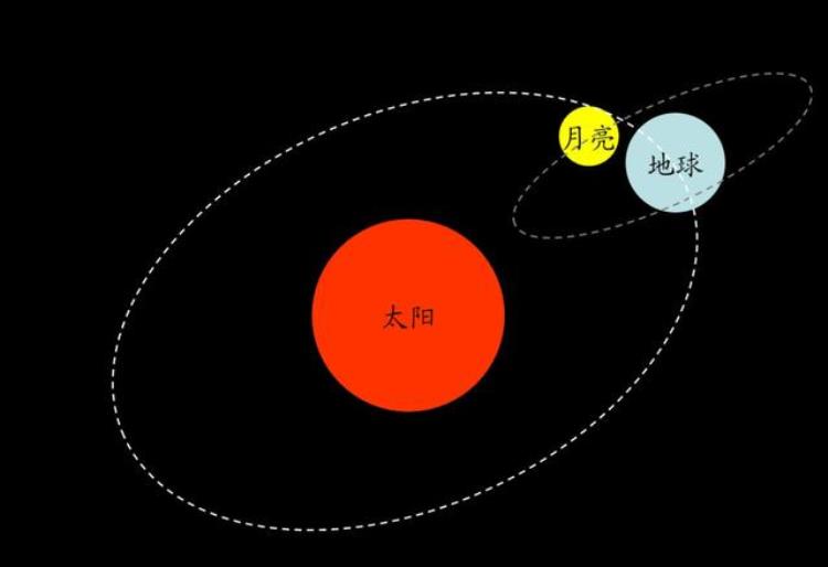 为什么太阳总是圆的而月亮有的是半圆有的是圆的呢「为什么太阳总是圆的而月亮有时圆有时只有半个」