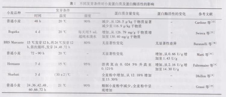 小麦胚芽粉的营养成分「发芽对小麦粉营养品质及面团特性影响的研究进展」