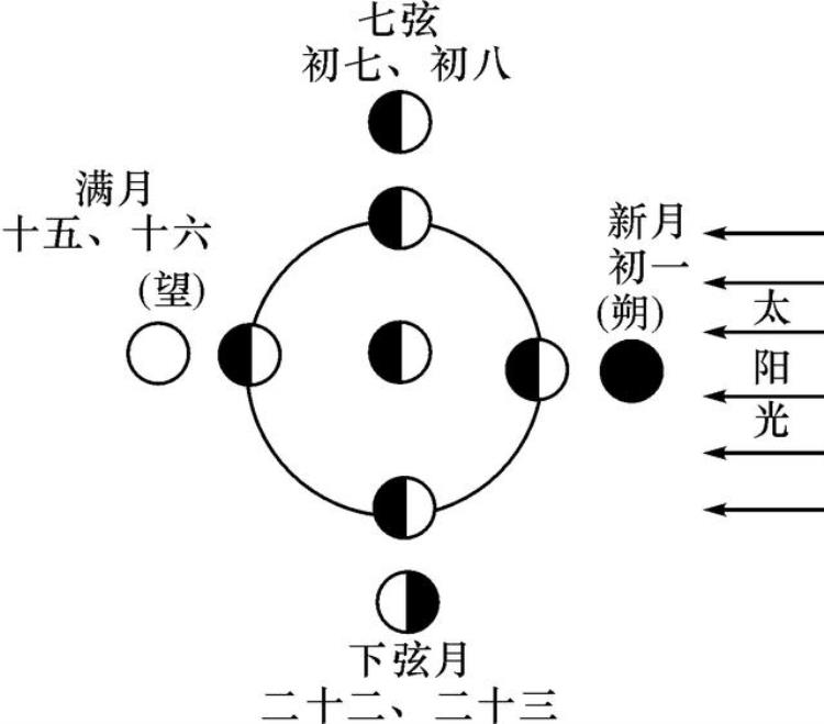 为什么太阳总是圆的而月亮有的是半圆有的是圆的呢「为什么太阳总是圆的而月亮有时圆有时只有半个」