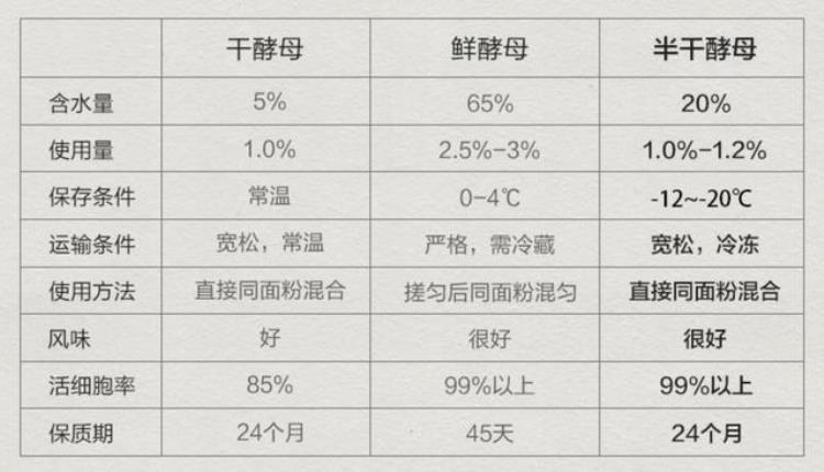 做面包不成功的原因「做面包会失败的原因我找到了」