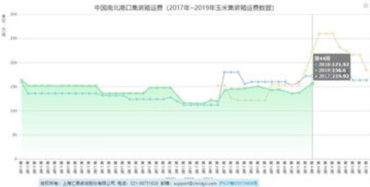 玉米运输价格(玉米运费价格查询)