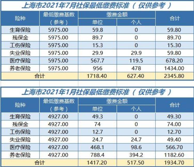 社保缴费基数上调,7月起你的工资要降了「7月起社保公积金缴费基数上调到手工资有变动」