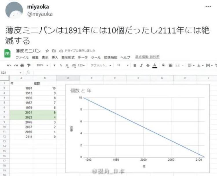 日本工资上涨「日本10月实际工资减少26连续7个月下降日本面包巨头变相涨价」