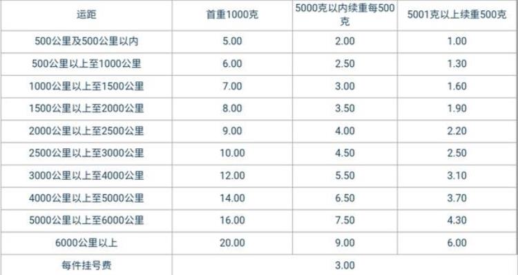 邮政寄快递的费用「邮政快递费是不是最便宜的」