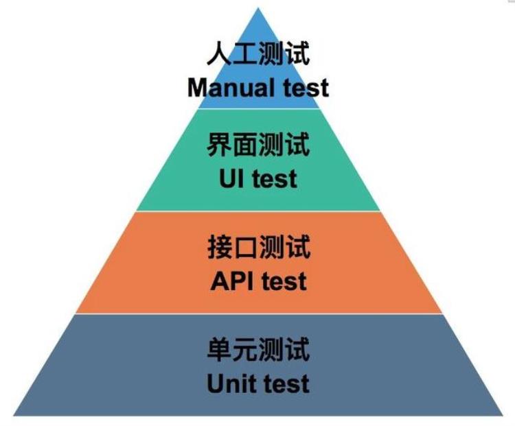 关于接口测试自动化的总结与思考心得「关于接口测试自动化的总结与思考」