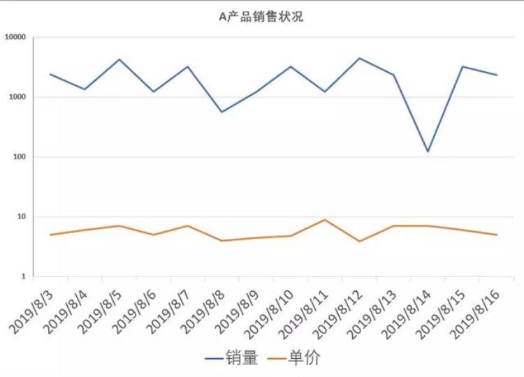 让人秃头的方法「掌握这7个小技巧那些让人头秃的图表问题再也不求人啦」