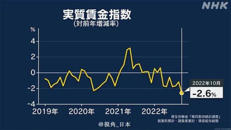 日本工资上涨「日本10月实际工资减少26连续7个月下降日本面包巨头变相涨价」