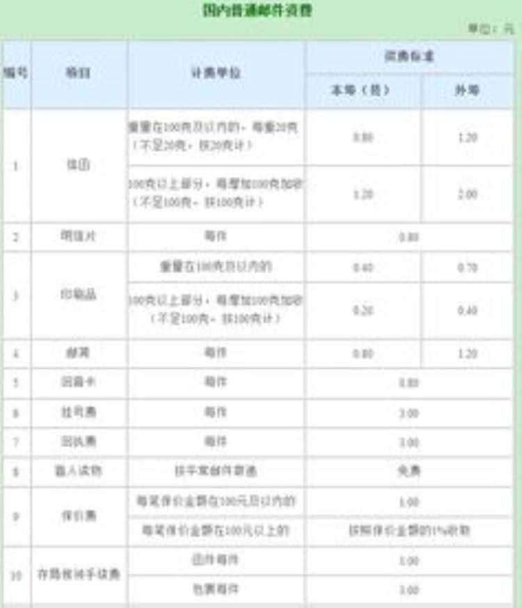 邮政寄快递的费用「邮政快递费是不是最便宜的」