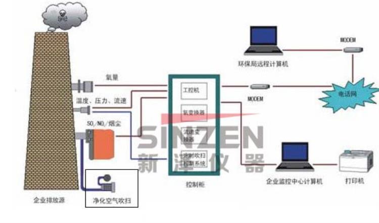 为什么烟气在线监测系统要测量烟气的参数「为什么烟气在线监测系统要测量烟气的参数」