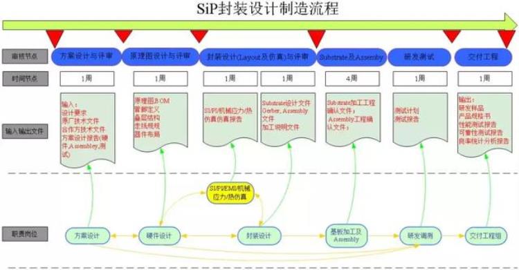 sip教程「新人必读五分钟搞懂SiP技术」