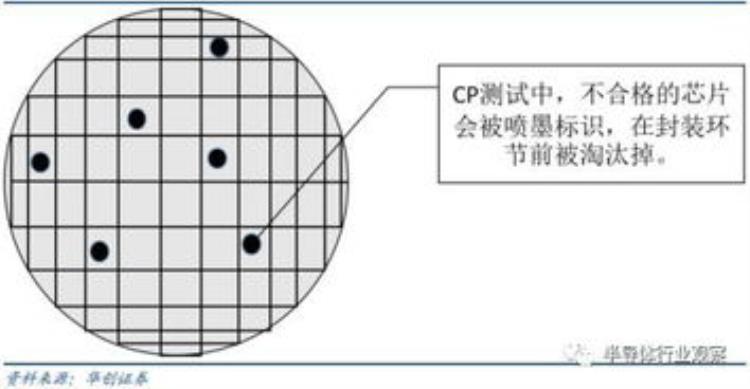 晶圆CP测试「CP晶圆测试」