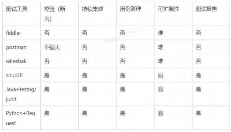 关于接口测试自动化的总结与思考心得「关于接口测试自动化的总结与思考」