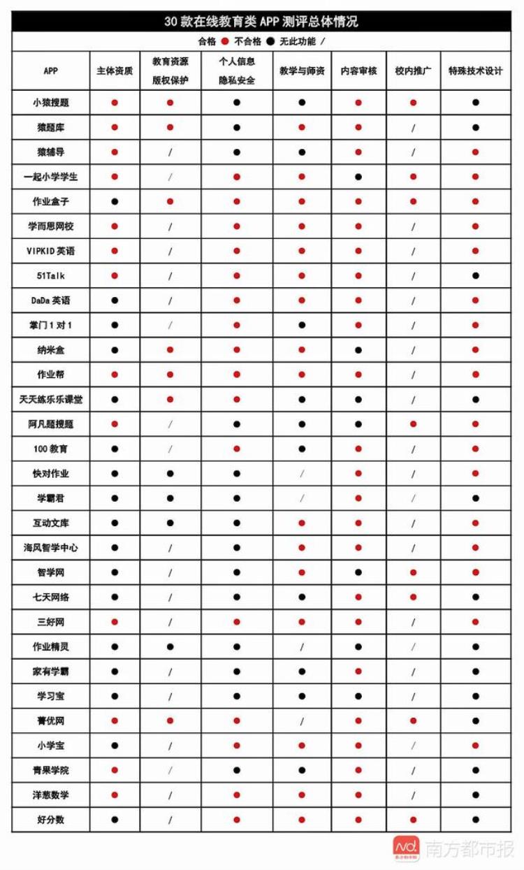 在线教育app有哪些「30款在线教育App测评仅1家公示教师资质个别惊现软色情」