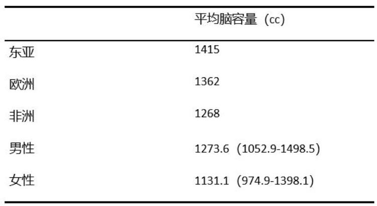 脑壳越大越聪明「脑袋越大越聪明那可不一定」