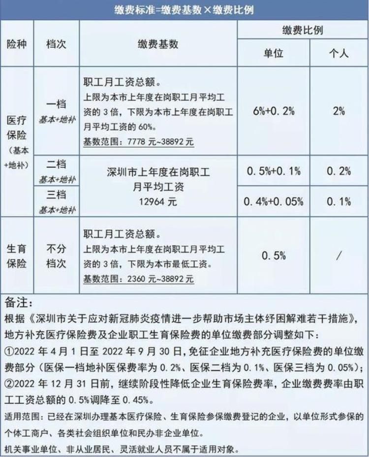 深圳7月份医疗保险缴费基数是否有变动?「7月1日起深圳医保缴费基数有变另外部分退休老人的收入将会上涨」