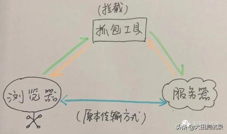 抓包工具在测试中的作用,抓包测试工具有哪些