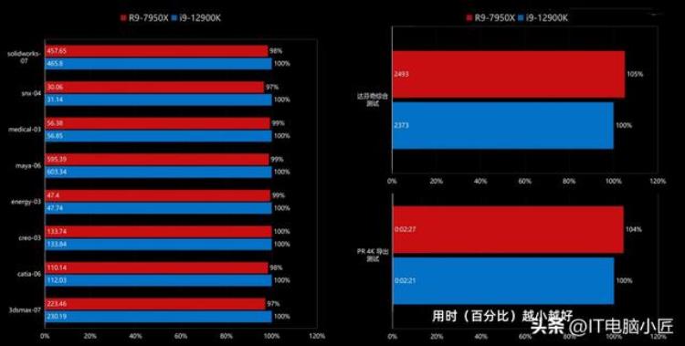 锐龙r7000怎么样「我变强了但是也变贵了AMD7000系列锐龙简单测评」