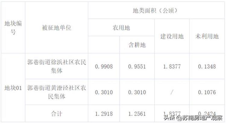 苏州最新拆迁公告「苏州又一批征地拆迁公示涉及四大区最高补223W/㎡」