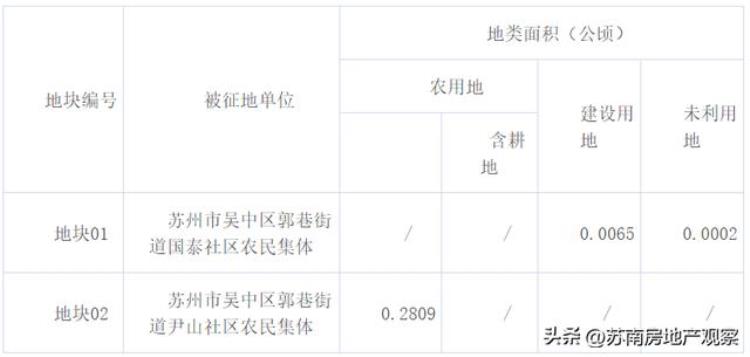 苏州最新拆迁公告「苏州又一批征地拆迁公示涉及四大区最高补223W/㎡」