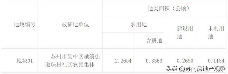苏州最新拆迁公告「苏州又一批征地拆迁公示涉及四大区最高补223W/㎡」