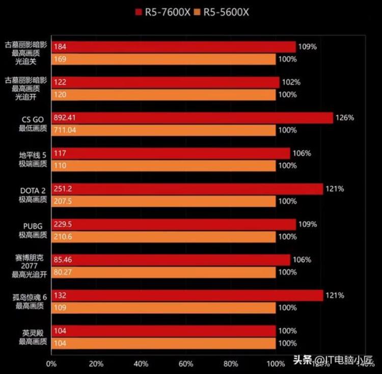 锐龙r7000怎么样「我变强了但是也变贵了AMD7000系列锐龙简单测评」