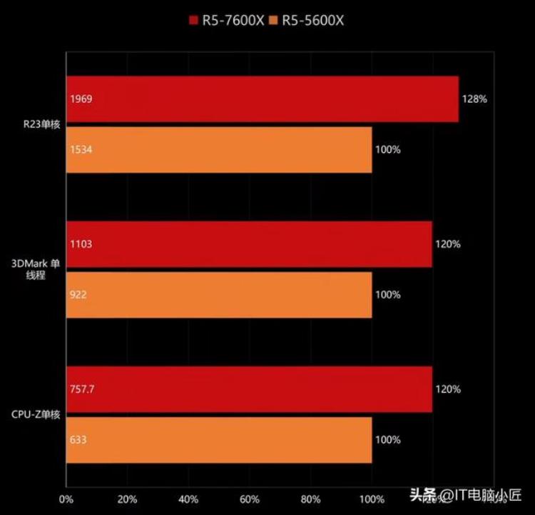 锐龙r7000怎么样「我变强了但是也变贵了AMD7000系列锐龙简单测评」