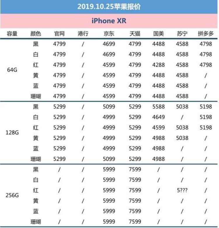 苹果11发售苹果xr降价「10月25日苹果报价iPhone11热卖/XR低至4288元」