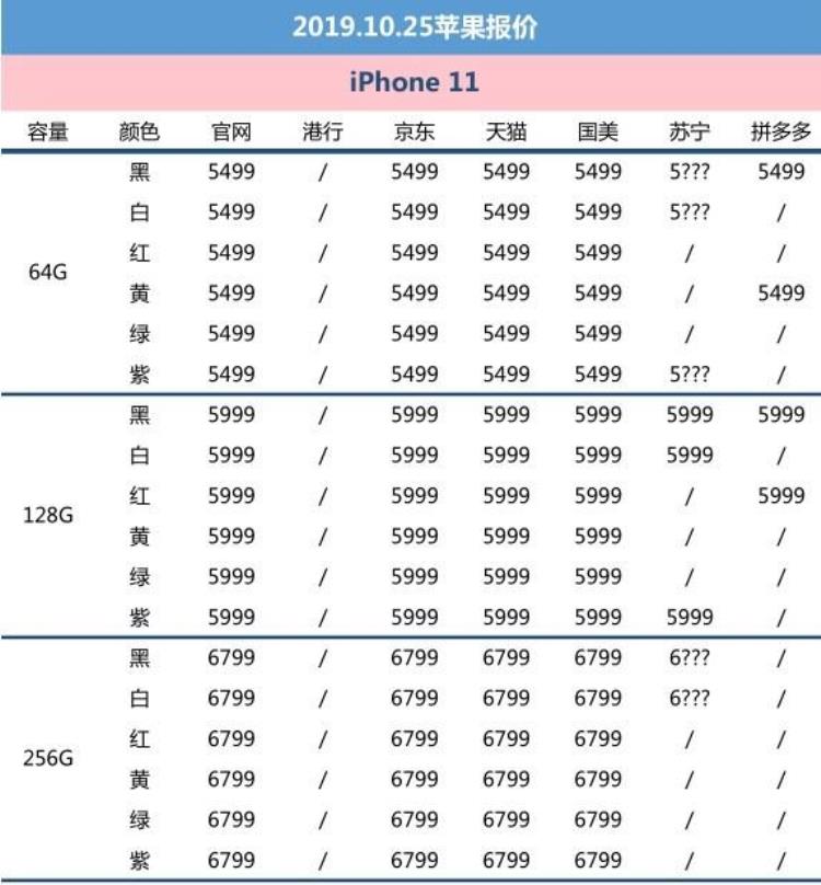 苹果11发售苹果xr降价「10月25日苹果报价iPhone11热卖/XR低至4288元」