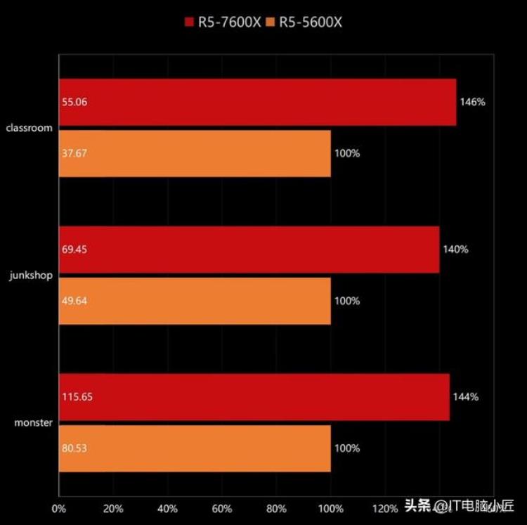 锐龙r7000怎么样「我变强了但是也变贵了AMD7000系列锐龙简单测评」