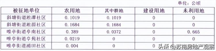 苏州最新拆迁公告「苏州又一批征地拆迁公示涉及四大区最高补223W/㎡」